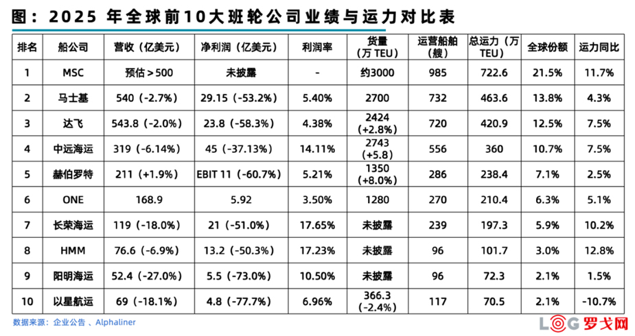 Ӫ�ճ�2600����Ԫ��ȫ��ǰʮ���˹�˾2025ҵ����¯