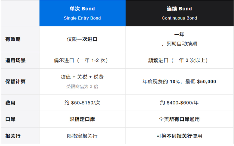������� Bond ��⣺���� vs ������һƪ��͸